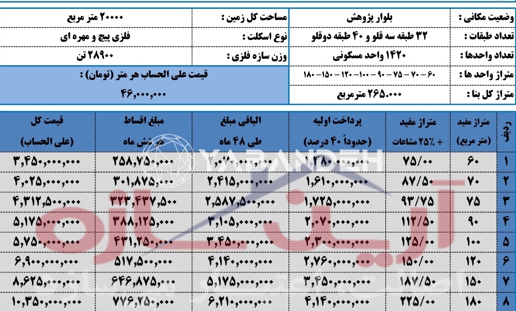 امتیاز پروژه پدافند ارتش