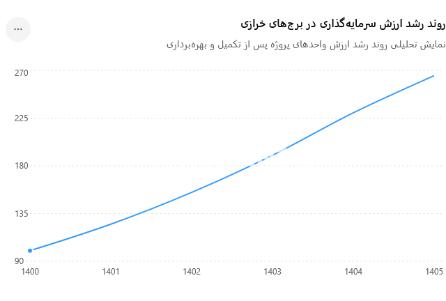 رشد ارزش سرمایه_گذاری در برج_های خرازی(1)