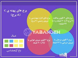 امتیاز پروژه های پهنه C چیتگر