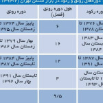 بازار مسکن در آستانه جهش: تحلیل موقعیت فعلی و راهکارهای خروج از رکود