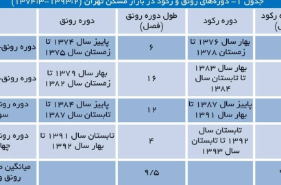 بازار مسکن در آستانه جهش: تحلیل موقعیت فعلی و راهکارهای خروج از رکود