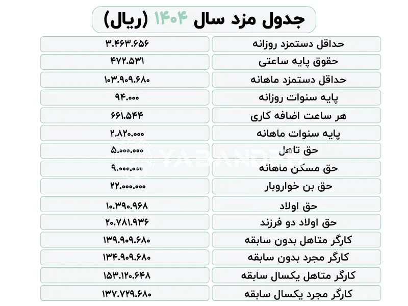 جدول (1)