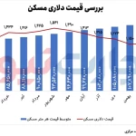 اخبار مسکن بازار مسکن ایران در صورت توافق با آمریکا زیر و رو می شود