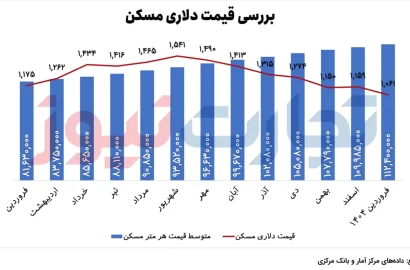 اخبار مسکن بازار مسکن ایران در صورت توافق با آمریکا زیر و رو می شود