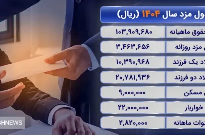 ریز حقوق سال ۱۴۰۴ کارگران منتشر شد | حق مسکن و تأهل افزایش یافت ؟
